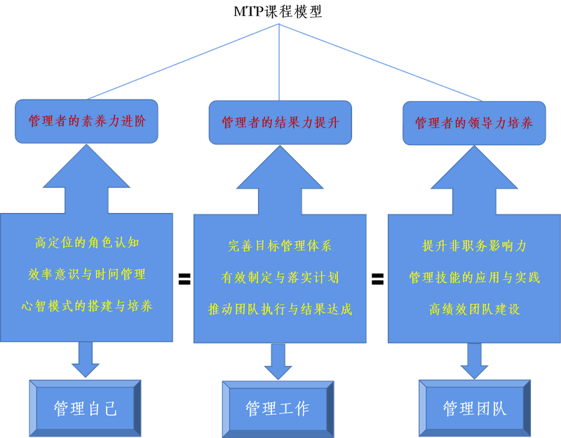 杨楠 团队管理专家